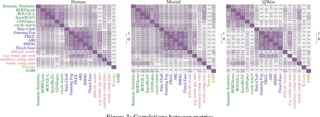 Figure 3 for On Text Simplification Metrics and General-Purpose LLMs for Accessible Health Information, and A Potential Architectural Advantage of The Instruction-Tuned LLM class
