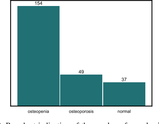 Figure 2 for Enhancing Osteoporosis Detection: An Explainable Multi-Modal Learning Framework with Feature Fusion and Variable Clustering