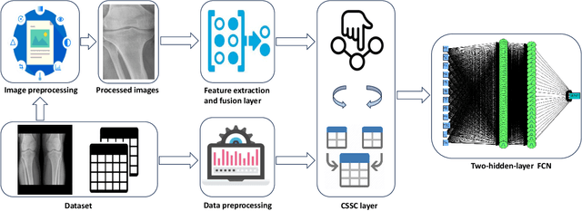 Figure 4 for Enhancing Osteoporosis Detection: An Explainable Multi-Modal Learning Framework with Feature Fusion and Variable Clustering