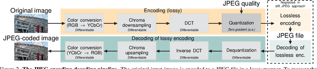 Figure 2 for Differentiable JPEG: The Devil is in the Details