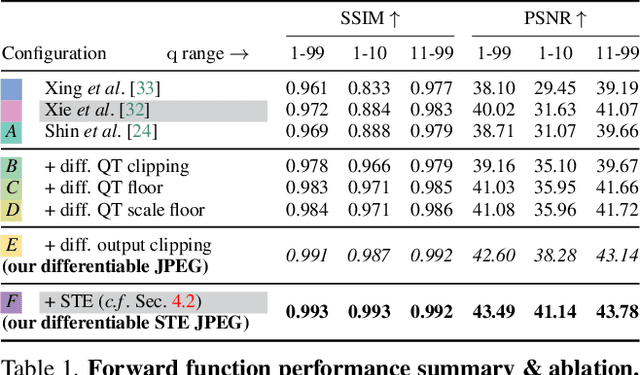 Figure 1 for Differentiable JPEG: The Devil is in the Details