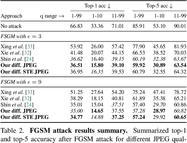 Figure 3 for Differentiable JPEG: The Devil is in the Details