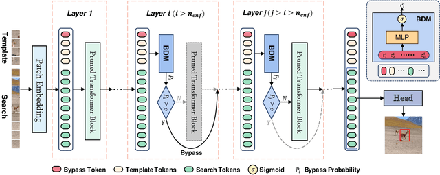 Figure 3 for Adaptively Bypassing Vision Transformer Blocks for Efficient Visual Tracking