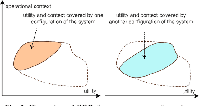 Figure 2 for From Self-Adaptation to Self-Evolution Leveraging the Operational Design Domain