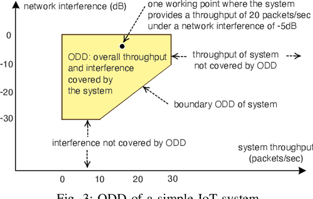 Figure 3 for From Self-Adaptation to Self-Evolution Leveraging the Operational Design Domain