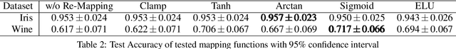 Figure 4 for Improving Convergence for Quantum Variational Classifiers using Weight Re-Mapping
