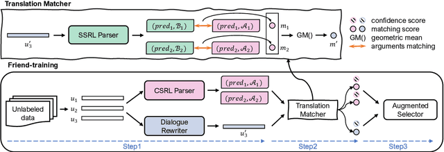 Figure 3 for Friend-training: Learning from Models of Different but Related Tasks