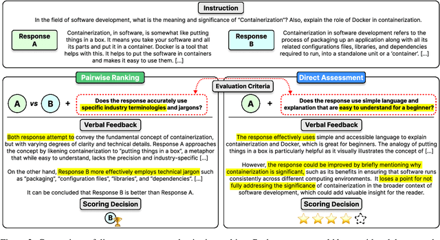 Figure 3 for Prometheus 2: An Open Source Language Model Specialized in Evaluating Other Language Models
