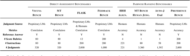 Figure 4 for Prometheus 2: An Open Source Language Model Specialized in Evaluating Other Language Models