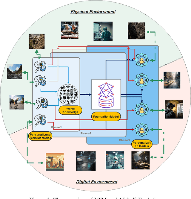 Figure 1 for Long Term Memory: The Foundation of AI Self-Evolution