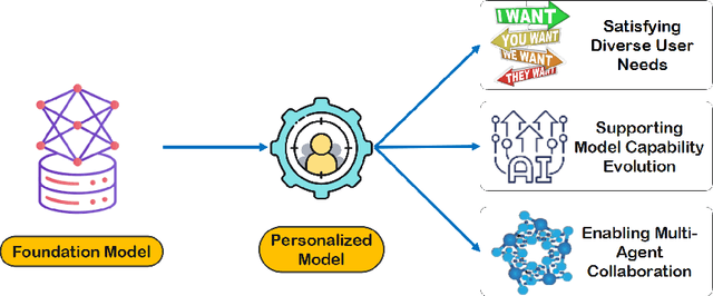 Figure 3 for Long Term Memory: The Foundation of AI Self-Evolution