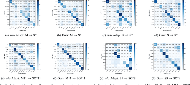 Figure 3 for Boosting Cross-Domain Point Classification via Distilling Relational Priors from 2D Transformers