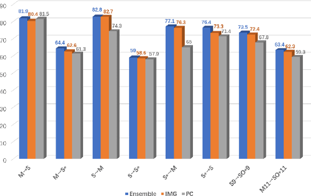 Figure 4 for Boosting Cross-Domain Point Classification via Distilling Relational Priors from 2D Transformers