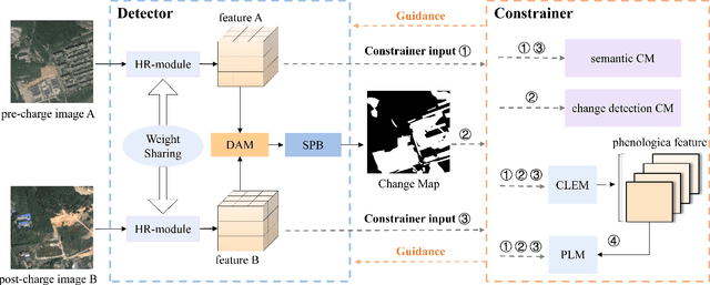 Figure 1 for Integrated Dynamic Phenological Feature for Remote Sensing Image Land Cover Change Detection