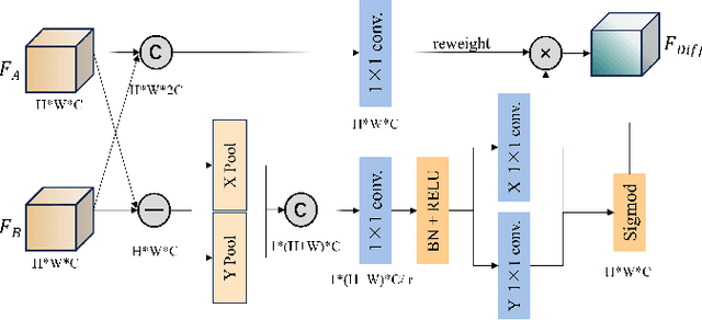 Figure 2 for Integrated Dynamic Phenological Feature for Remote Sensing Image Land Cover Change Detection