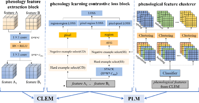 Figure 4 for Integrated Dynamic Phenological Feature for Remote Sensing Image Land Cover Change Detection