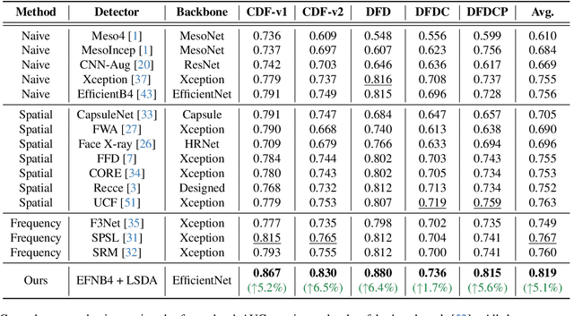 Figure 2 for Transcending Forgery Specificity with Latent Space Augmentation for Generalizable Deepfake Detection