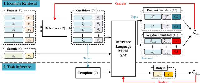 Figure 1 for Instruction Tuning with Retrieval-based Examples Ranking for Aspect-based Sentiment Analysis