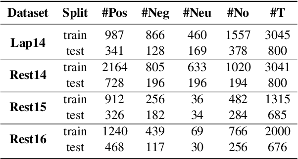 Figure 2 for Instruction Tuning with Retrieval-based Examples Ranking for Aspect-based Sentiment Analysis