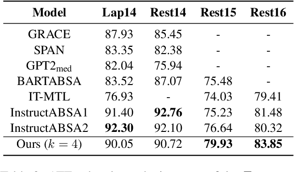 Figure 4 for Instruction Tuning with Retrieval-based Examples Ranking for Aspect-based Sentiment Analysis