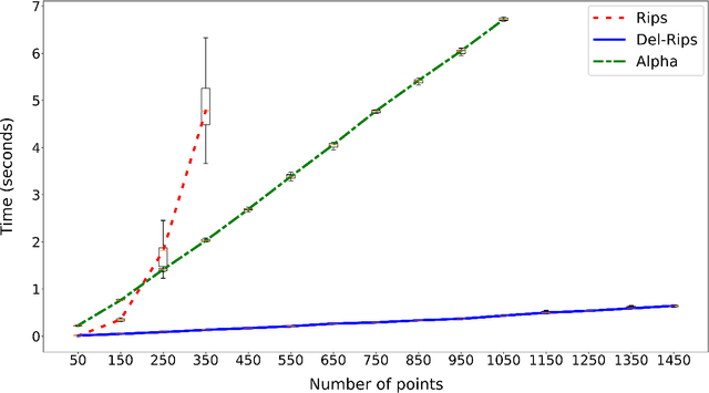 Figure 3 for Stability and Machine Learning Applications of Persistent Homology Using the Delaunay-Rips Complex