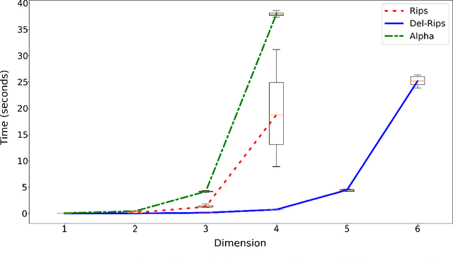 Figure 4 for Stability and Machine Learning Applications of Persistent Homology Using the Delaunay-Rips Complex