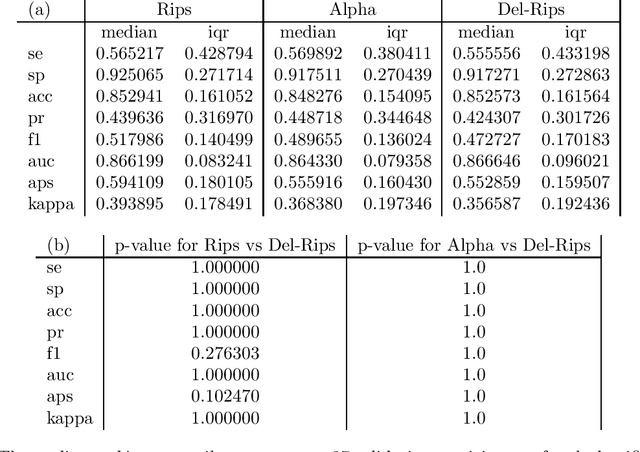 Figure 2 for Stability and Machine Learning Applications of Persistent Homology Using the Delaunay-Rips Complex