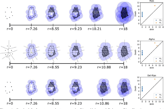 Figure 1 for Stability and Machine Learning Applications of Persistent Homology Using the Delaunay-Rips Complex