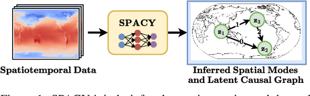 Figure 1 for Discovering Latent Structural Causal Models from Spatio-Temporal Data