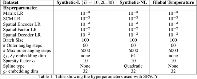 Figure 2 for Discovering Latent Structural Causal Models from Spatio-Temporal Data