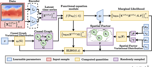 Figure 4 for Discovering Latent Structural Causal Models from Spatio-Temporal Data