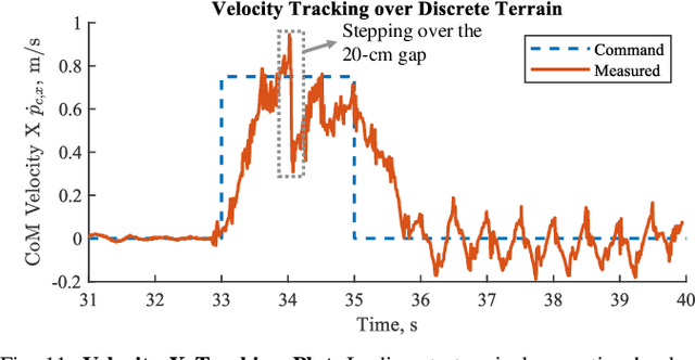 Figure 3 for Gait-Net-augmented Implicit Kino-dynamic MPC for Dynamic Variable-frequency Humanoid Locomotion over Discrete Terrains