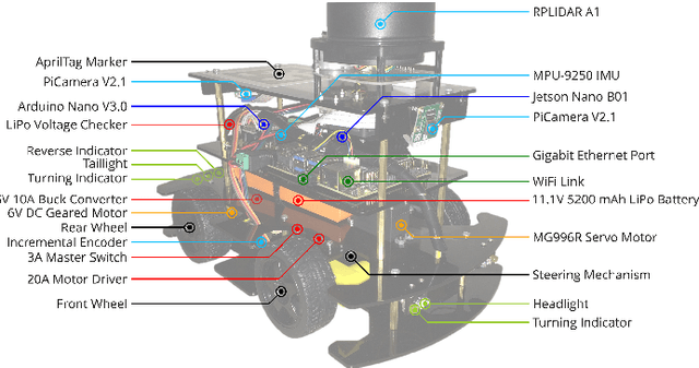 Figure 2 for Towards Sim2Real Transfer of Autonomy Algorithms using AutoDRIVE Ecosystem