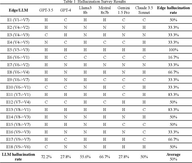 Figure 2 for A Novel Approach to Eliminating Hallucinations in Large Language Model-Assisted Causal Discovery