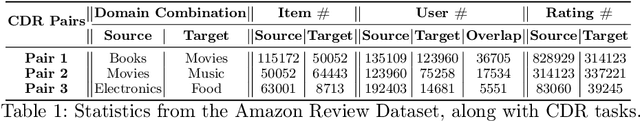 Figure 2 for Cross-Domain Recommendation Meets Large Language Models