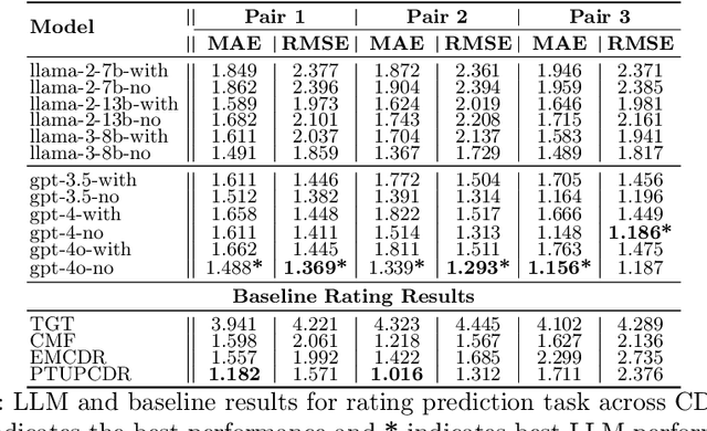 Figure 4 for Cross-Domain Recommendation Meets Large Language Models