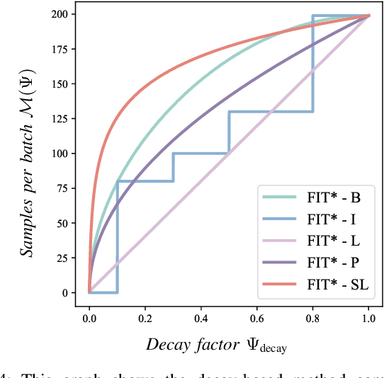 Figure 4 for Flexible Informed Trees (FIT*): Adaptive Batch-Size Approach for Informed Sampling-Based Planner