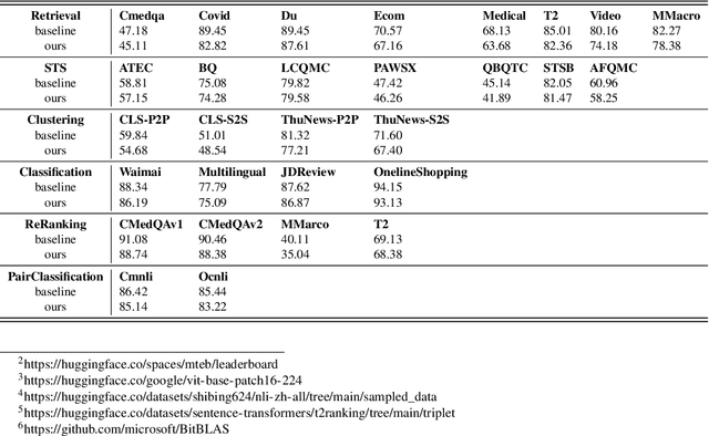 Figure 3 for Efficient Ternary Weight Embedding Model: Bridging Scalability and Performance