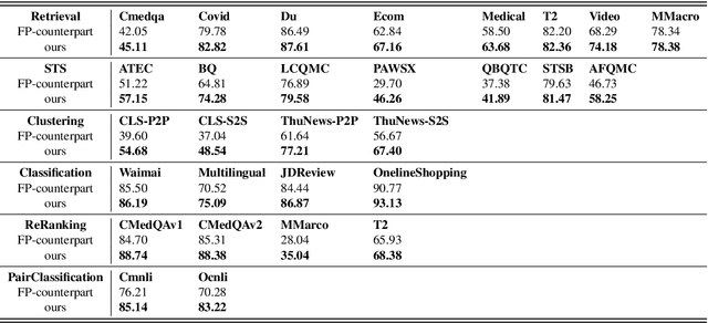 Figure 4 for Efficient Ternary Weight Embedding Model: Bridging Scalability and Performance