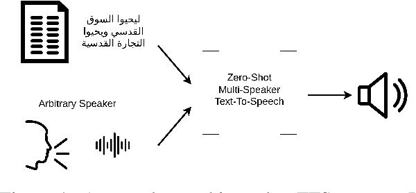 Figure 1 for Towards Zero-Shot Text-To-Speech for Arabic Dialects