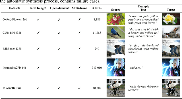 Figure 1 for MagicBrush: A Manually Annotated Dataset for Instruction-Guided Image Editing