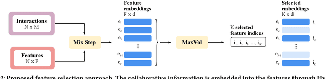 Figure 3 for Maximum Impact with Fewer Features: Efficient Feature Selection for Cold-Start Recommenders through Collaborative Importance Weighting