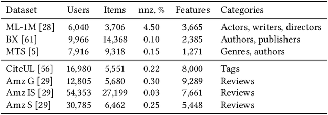 Figure 2 for Maximum Impact with Fewer Features: Efficient Feature Selection for Cold-Start Recommenders through Collaborative Importance Weighting