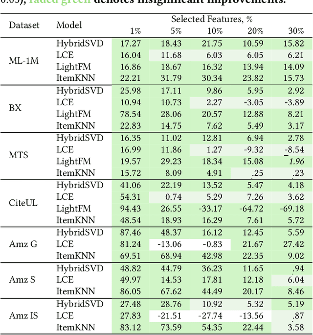 Figure 4 for Maximum Impact with Fewer Features: Efficient Feature Selection for Cold-Start Recommenders through Collaborative Importance Weighting