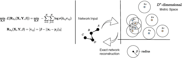 Figure 1 for How Low Can You Go? Searching for the Intrinsic Dimensionality of Complex Networks using Metric Node Embeddings