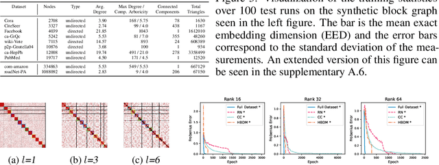 Figure 4 for How Low Can You Go? Searching for the Intrinsic Dimensionality of Complex Networks using Metric Node Embeddings