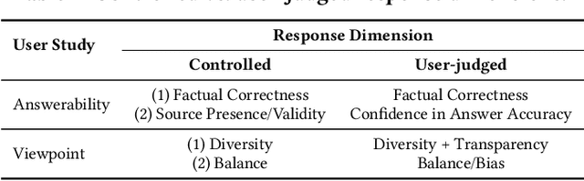 Figure 3 for Can Users Detect Biases or Factual Errors in Generated Responses in Conversational Information-Seeking?