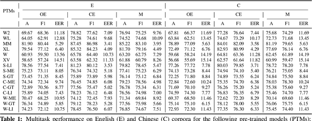 Figure 2 for Towards Attribution of Generators and Emotional Manipulation in Cross-Lingual Synthetic Speech using Geometric Learning