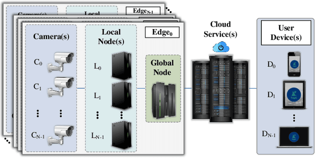 Figure 1 for Ancilia: Scalable Intelligent Video Surveillance for the Artificial Intelligence of Things