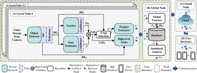 Figure 2 for Ancilia: Scalable Intelligent Video Surveillance for the Artificial Intelligence of Things